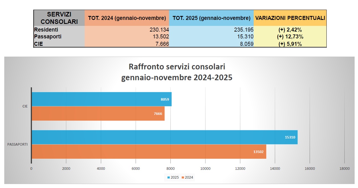 Statistiche_servizi_consolarigen_nov_2025_2026